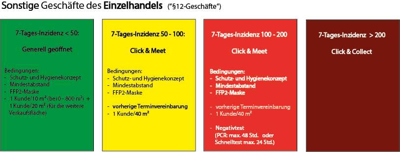 Öffnen nach Inzidenz